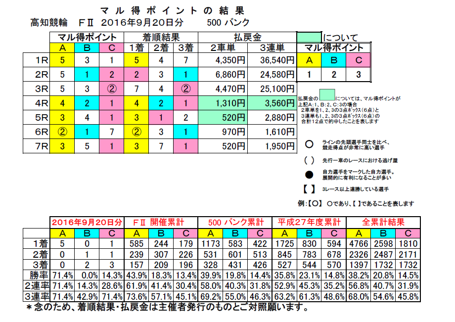 結果 高知 競輪