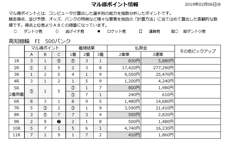 結果 高知 競輪