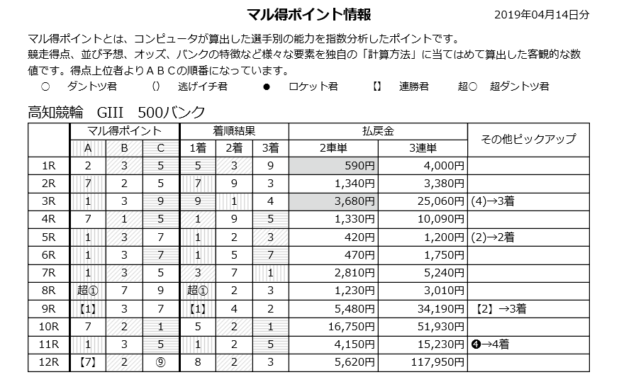 競輪 コンピュータ予想